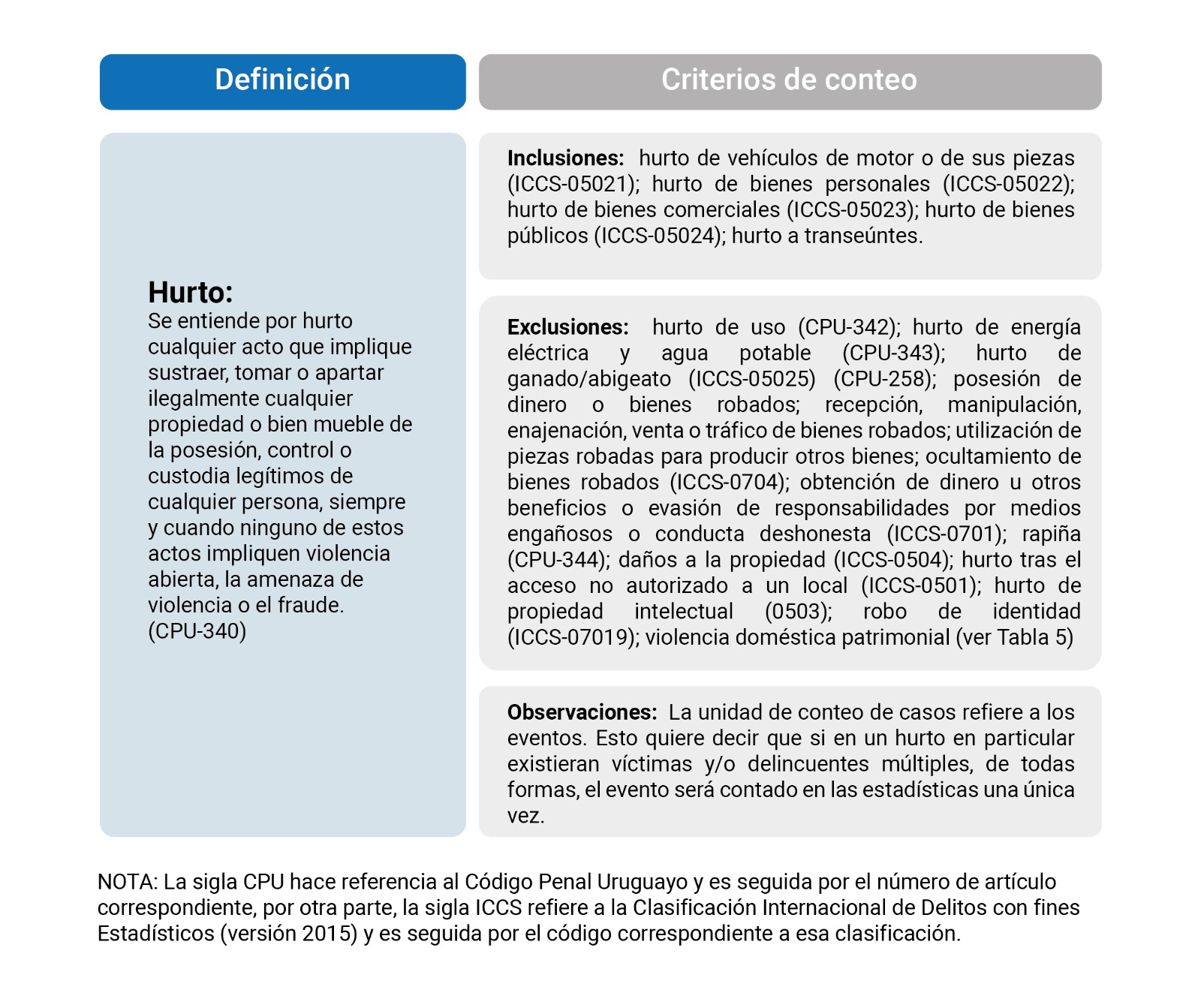 Definición Hurto: se entiende por hurto cualquier acto que implique sustraer, tomar o apartar ilegalmente cualquier propiedad o bien mueble de la posesión, control o custodia legítimos de cualquier persona, siempre y cuando ninguno de estos actos impliquen violencia abierta, la amenaza de violencia o el fraude. (CPU-340) Criterios de conteo: Inclusiones: hurto de vehículos de motor o de sus piezas (ICCS-05021); hurto de bienes personales (ICCS-05022); hurto de bienes comerciales (ICCS-05023); Hurto de bienes públicos (ICCS-05024); hurto a transeúntes. Exclusiones: hurto de uso (CPU-342); hurto de energía eléctrica y agua potable (CPU-343); hurto de ganado/abigeato (ICCS-05025) (CPU-258); posesión de dinero o bienes robados; recepción, manipulación, enajenación, venta o tráfico de bienes robados; utilización de piezas robadas para producir otros bienes; ocultamiento de bienes robados (ICCS-0704); obtención de dinero u otros beneficios o evasión de responsabilidades por medios engañosos o conducta deshonesta (ICCS-0701); Rapiña (CPU-344); daños a la propiedad (ICCS-0504); hurto tras el acceso no autorizado a un local (ICCS-0501); hurto de propiedad intelectual (0503); robo de identidad (ICCS-07019); violencia doméstica patrimonial (ver Tabla 5) Observaciones: La unidad de conteo de casos refiere a los eventos. Esto quiere decir que si en un Hurto en particular existieran víctimas y/o delincuentes múltiples, de todas formas, el evento será contado en las estadísticas una única vez. NOTA: La sigla “CPU” hace referencia al Código Penal Uruguayo y es seguida por el número de Artículo correspondiente, por otra parte, la sigla “ICCS” refiere a la Clasificación Internacional de Delitos con fines Estadísticos (versión 2015) y es seguida por el código correspondiente a esa clasificación.