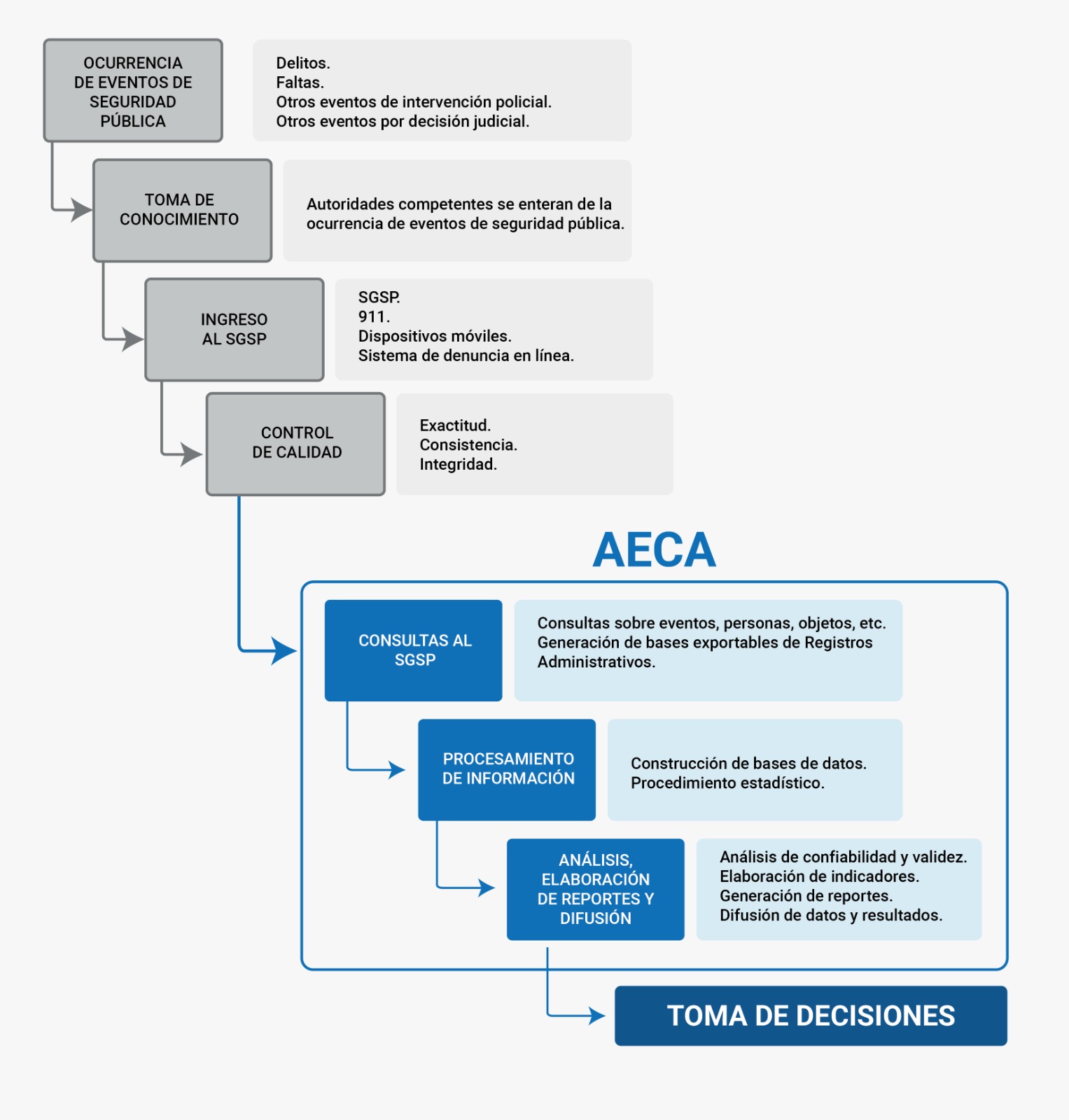 Ocurrencia de eventos de seguridad pública. - Toma de conocimiento. - Ingreso al SGSP. - Control de calidad. - Aeca: Consultas al SGSP; procesamiento de información; análisis, elaboración de reportes y difusión; toma de decisiones.