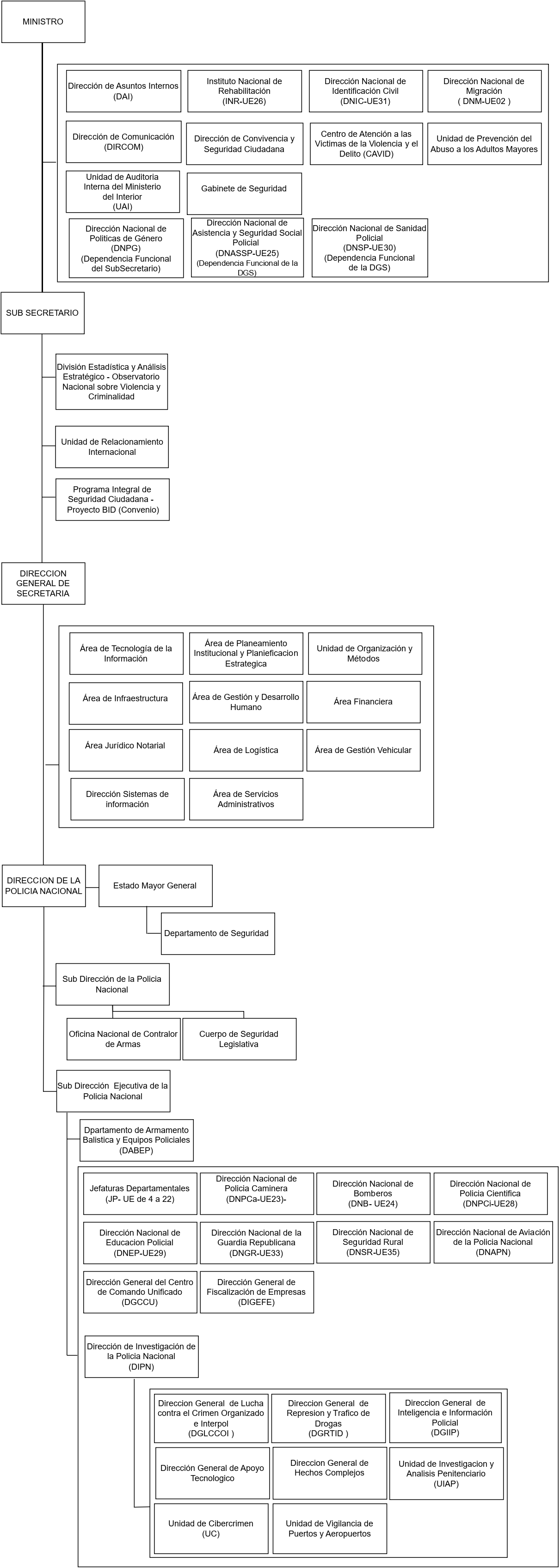Organigrama del Ministerio del Interior 2023