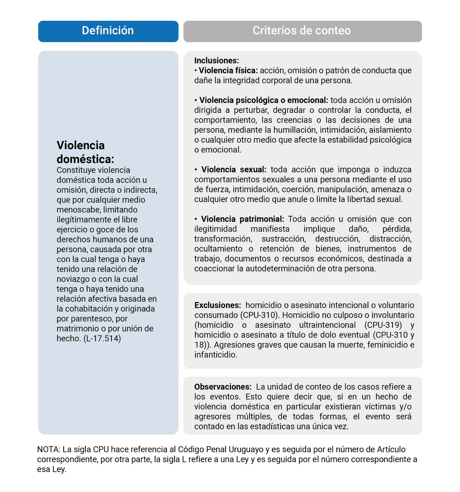 Definición Violencia Doméstica: constituye violencia doméstica toda acción u omisión, directa o indirecta, que por cualquier medio menoscabe, limitando ilegítimamente el libre ejercicio o goce de los derechos humanos de una persona, causada por otra con la cual tenga o haya tenido una relación de noviazgo o con la cual tenga o haya tenido una relación afectiva basada en la cohabitación y originada por parentesco, por matrimonio o por unión de hecho. (L-17.514) Criterios de conteo: Inclusiones: • Violencia física: acción, omisión o patrón de conducta que dañe la integridad corporal de una persona. • Violencia psicológica o emocional: toda acción u omisión dirigida a perturbar, degradar o controlar la conducta, el comportamiento, las creencias o las decisiones de una persona, mediante la humillación, intimidación, aislamiento o cualquier otro medio que afecte la estabilidad psicológica o emocional. • Violencia sexual: toda acción que imponga o induzca comportamientos sexuales a una persona mediante el uso de fuerza, intimidación, coerción, manipulación, amenaza o cualquier otro medio que anule o limite la libertad sexual. • Violencia patrimonial: Toda acción u omisión que con ilegitimidad manifiesta implique daño, pérdida, transformación, sustracción, destrucción, distracción, ocultamiento o retención de bienes, instrumentos de trabajo, documentos o recursos económicos, destinada a coaccionar la autodeterminación de otra persona. Exclusiones: homicidio o asesinato intencional o voluntario consumado (CPU-310). Homicidio no culposo o involuntario (homicidio o asesinato ultra-intencional (CPU-319) y homicidio o asesinato a título de dolo eventual (CPU-310 y 18)). Agresiones graves que causan la muerte, feminicidio e infanticidio. Observaciones: La unidad de conteo de los casos refiere a los eventos. Esto quiere decir que, si en un hecho de Violencia Doméstica en particular existieran víctimas y/o agresores múltiples, de todas formas, el evento será contado en las estadísticas una única vez. NOTA: La sigla “CPU” hace referencia al Código Penal Uruguayo y es seguida por el número de Artículo correspondiente, por otra parte, la sigla “L” refiere a una Ley y es seguida por el número correspondiente a esa Ley.