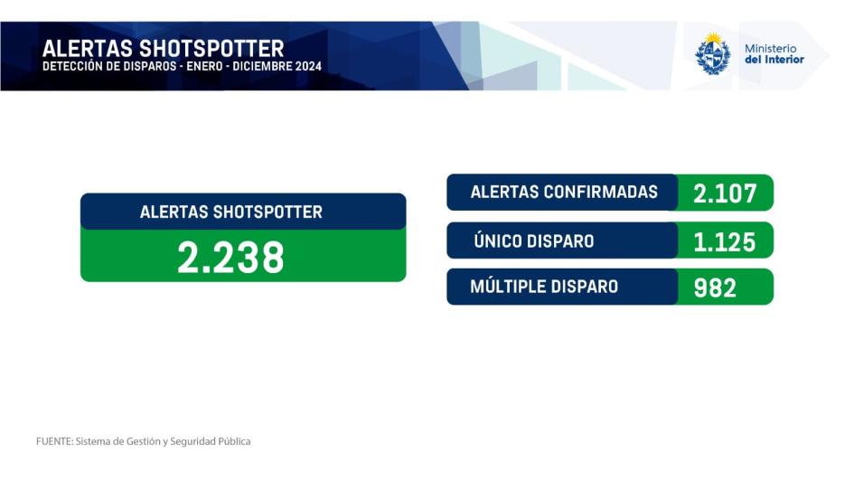 Alertas Shotspotter Alertas Shotspotter