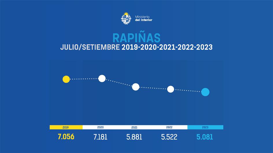 evolución de las denuncias de rapiñas