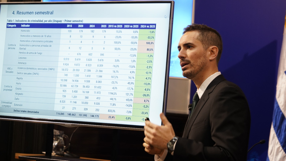 Presentaron las estadísticas criminales del primer semestre de 2025