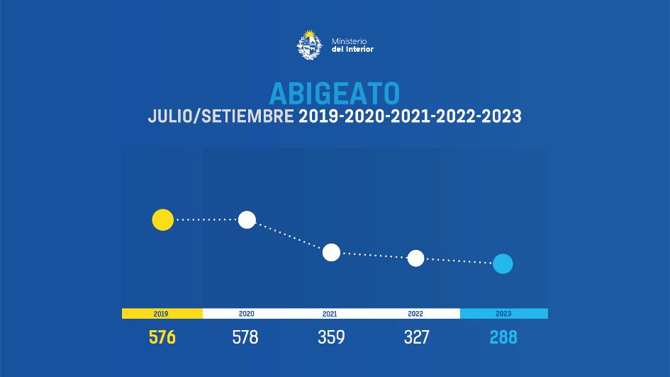 evolución de las denuncias de abigeato