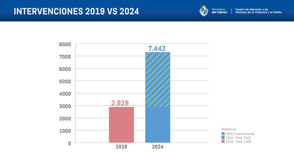 Intervenciones 2019 vs 2024 Intervenciones 2019 vs 2024