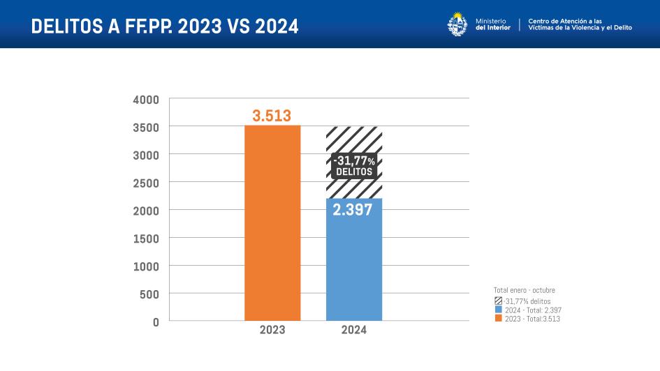 Delitos a Policías 2023 vs 2024 Delitos a Policías 2023 vs 2024