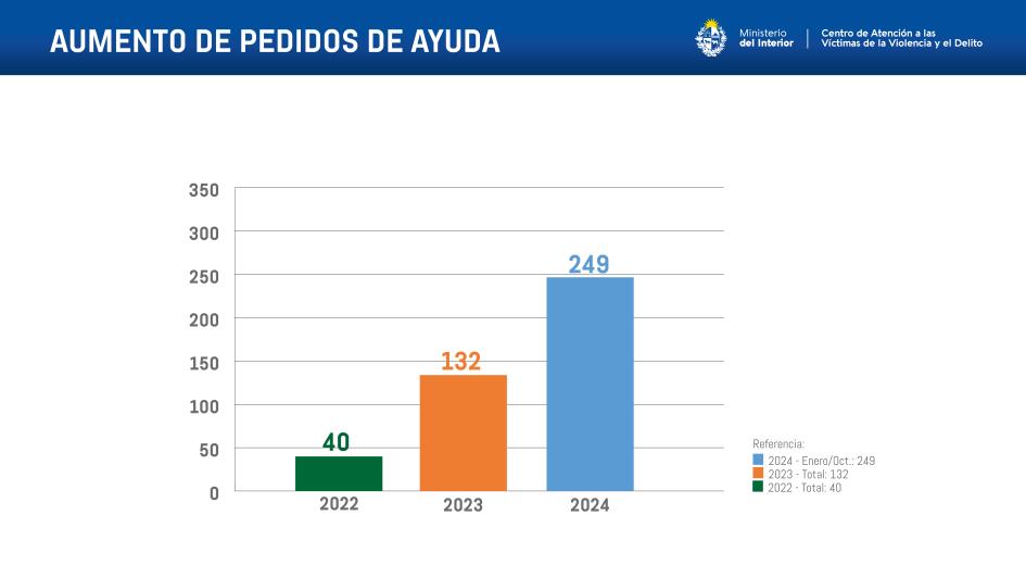 Aumento de pedidos de ayuda Aumento de pedidos de ayuda