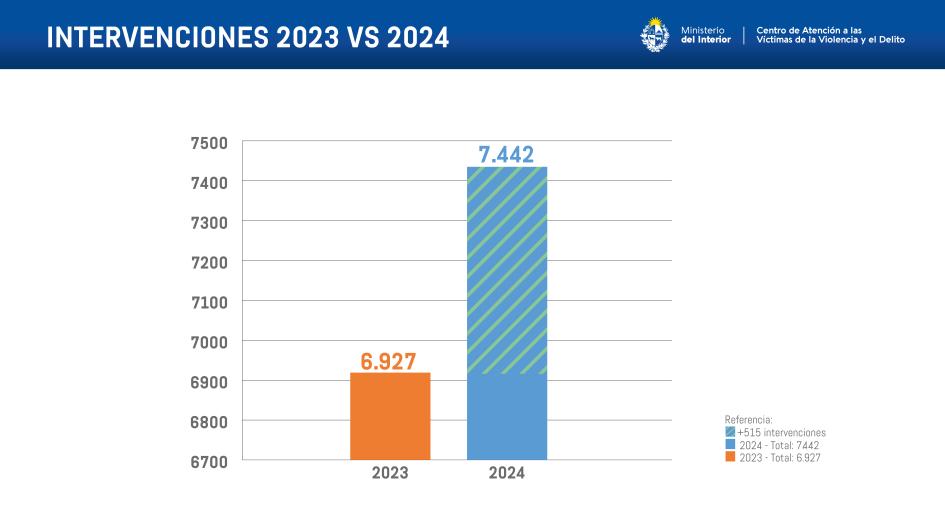 Intervenciones 2023 vs 2024 Intervenciones 2023 vs 2024