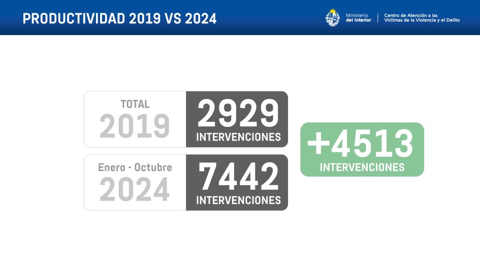 Productividad 2023 vs 2024 Productividad 2023 vs 2024