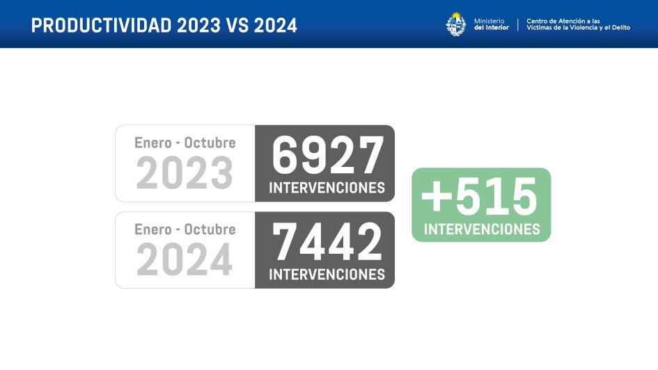 Productividad 2019 vs 2024 Productividad 2019 vs 2024