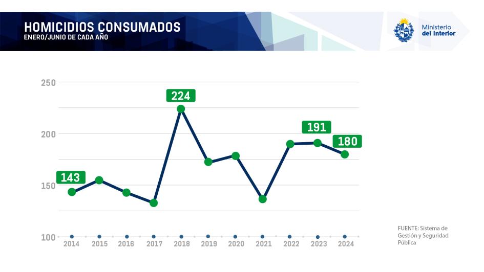 homicidios gráfica homicidios gráfica