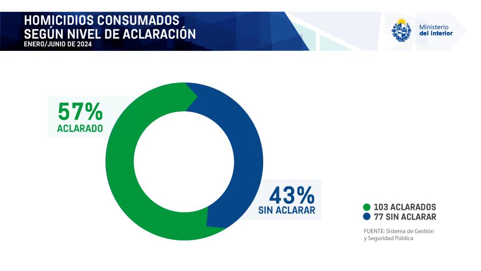 Aclarados Aclarados