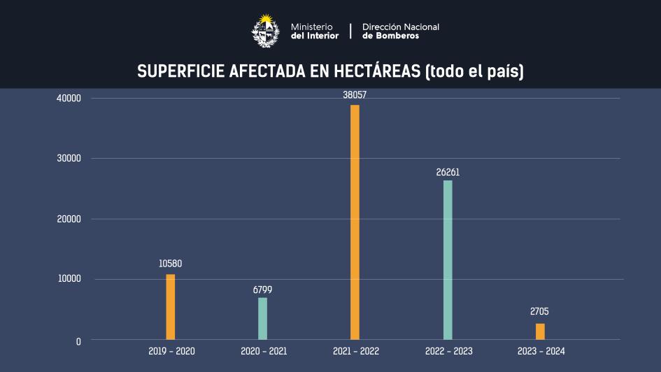 Placas superficie afectada por incendios forestales