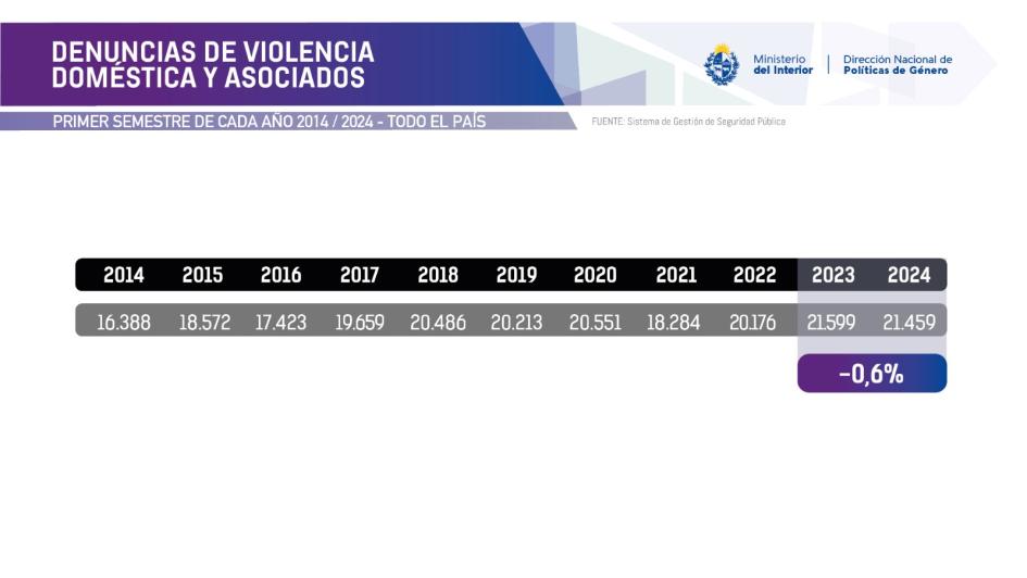 Se presentaron los indicadores de violencia doméstica y de género del primer semestre del año