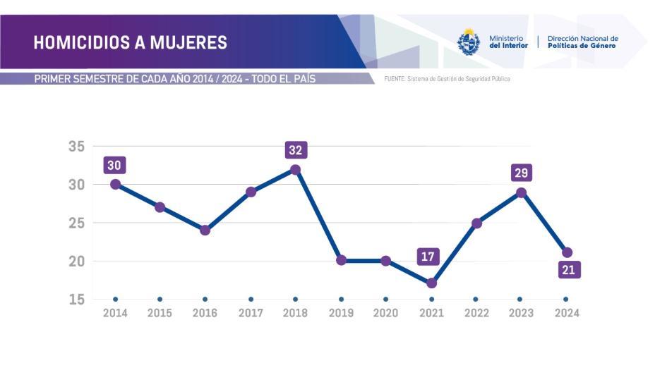 Se presentaron los indicadores de violencia doméstica y de género del primer semestre del año