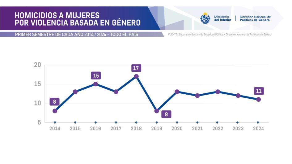 Se presentaron los indicadores de violencia doméstica y de género del primer semestre del año