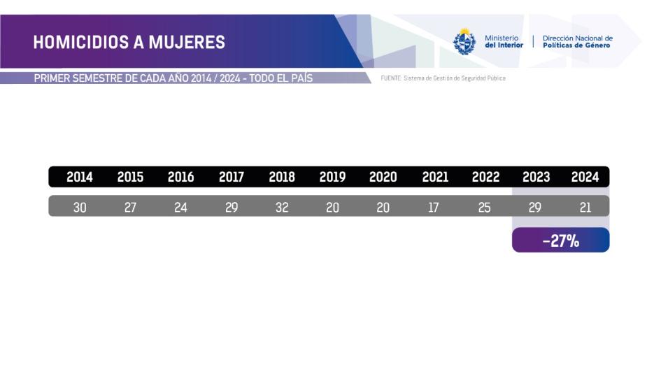 Se presentaron los indicadores de violencia doméstica y de género del primer semestre del año