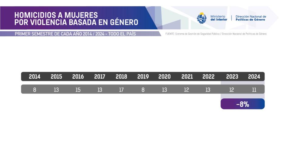 Se presentaron los indicadores de violencia doméstica y de género del primer semestre del año
