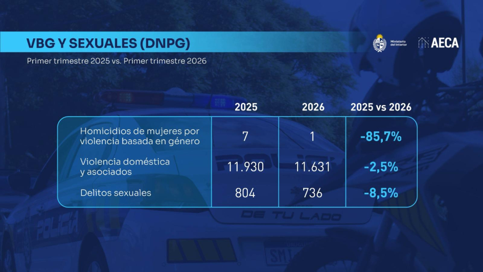 AECA registra una baja en la totalidad de los delitos denunciados ...