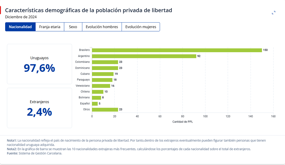 Características demográficas de la población privada de libertad Características demográficas de la población privada de libertad