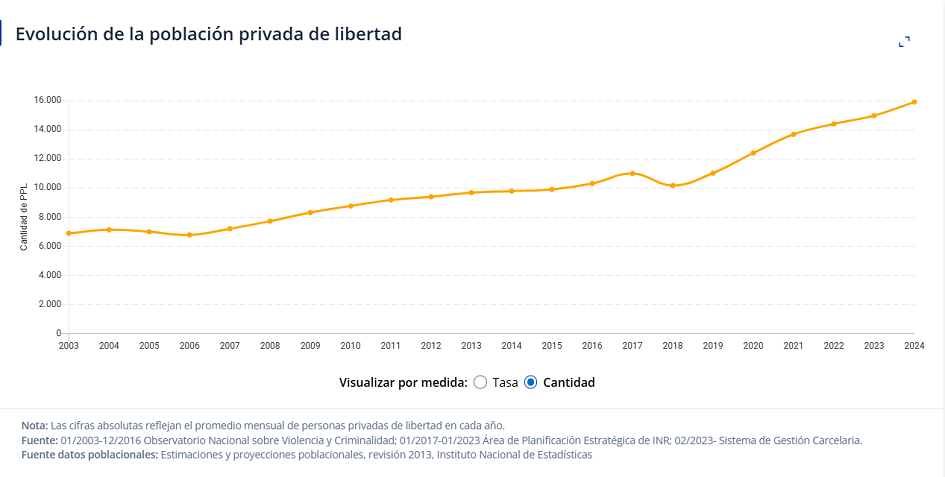 Evolución de la población privada de libertad Evolución de la población privada de libertad
