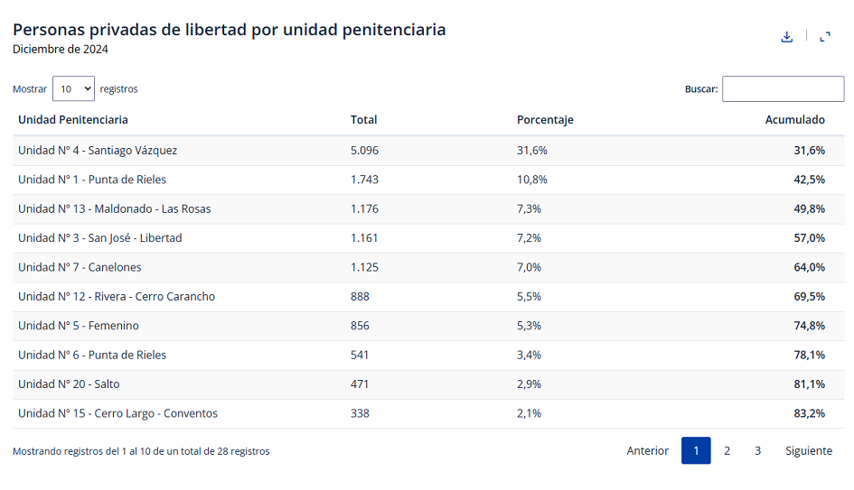 Personas privadas de libertad por unidad penitenciaria Personas privadas de libertad por unidad penitenciaria