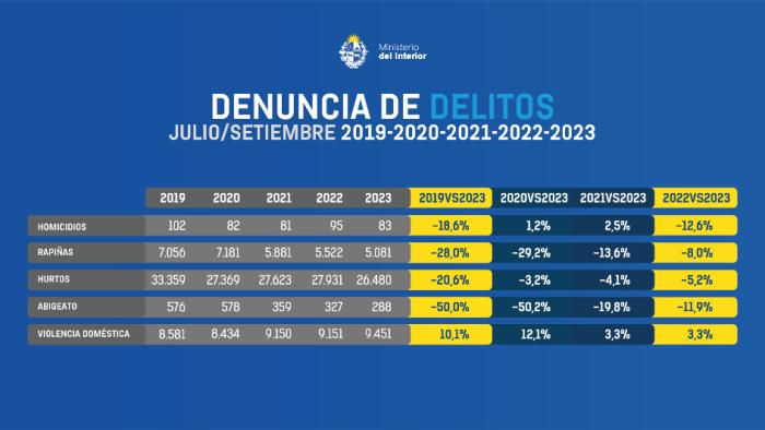 placa con las denuncias de delitos y se evolución