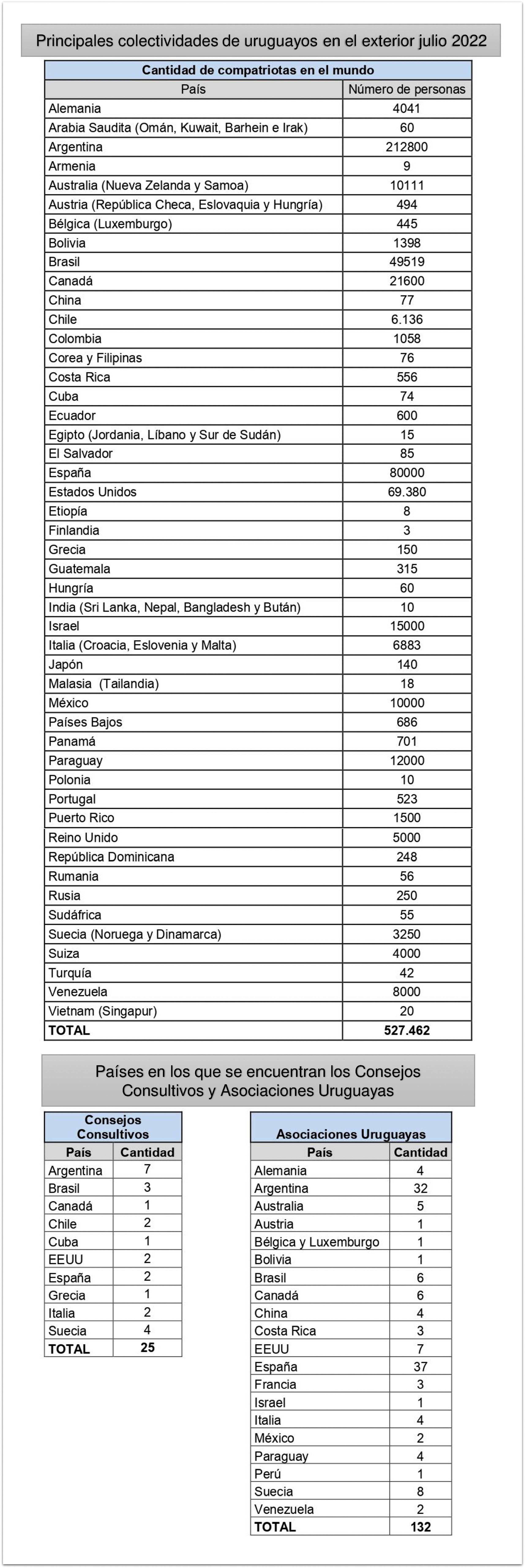 Colectividades uruguayos en el exterior - julio 2022