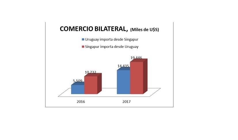Gráfica muestra Comercio bilateral entre Uruguay y Singapur en miles de dólares entre 2016 y 2017. En 2016 Uruguay importó 5509 dólares desde Singapur y exporta 10.732. En 2017 el país importó por 14.435 dólares y exportó 19.446