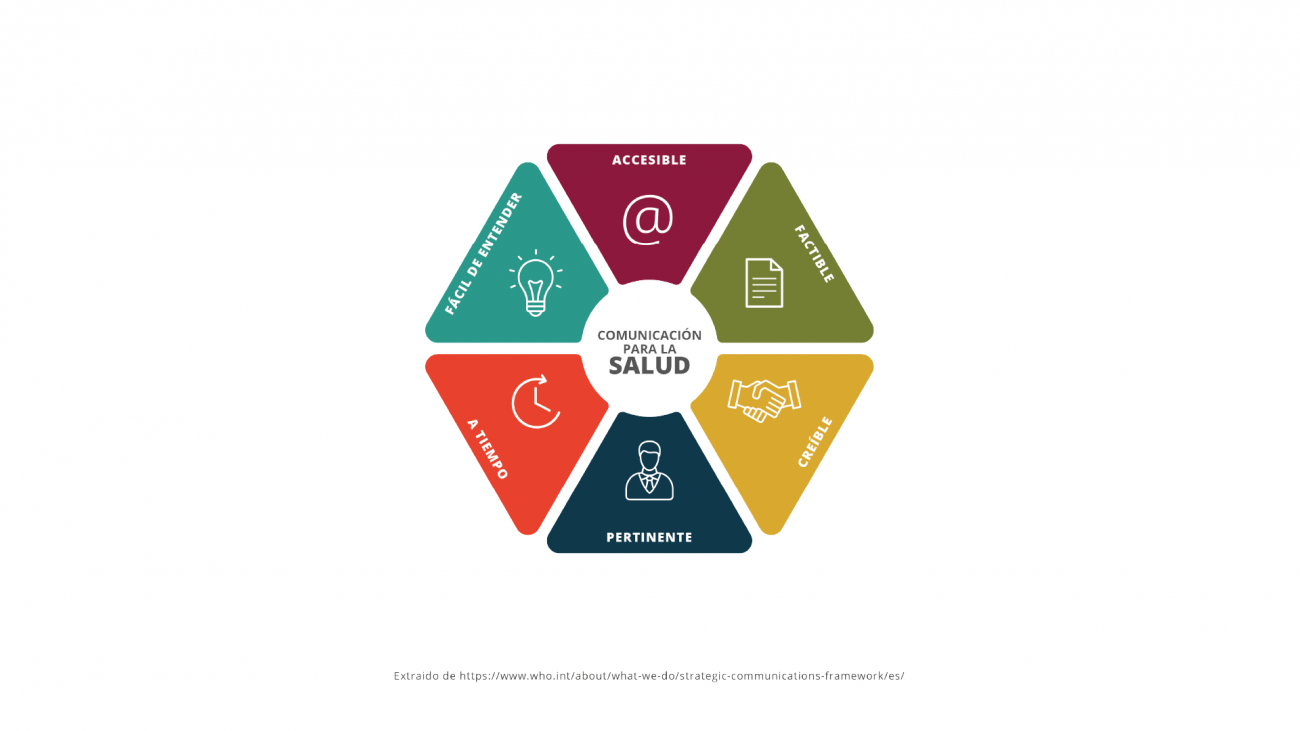 Comunicación para la salud: fácil de entender, accesible, factible, creíble, pertinente y a tiempo