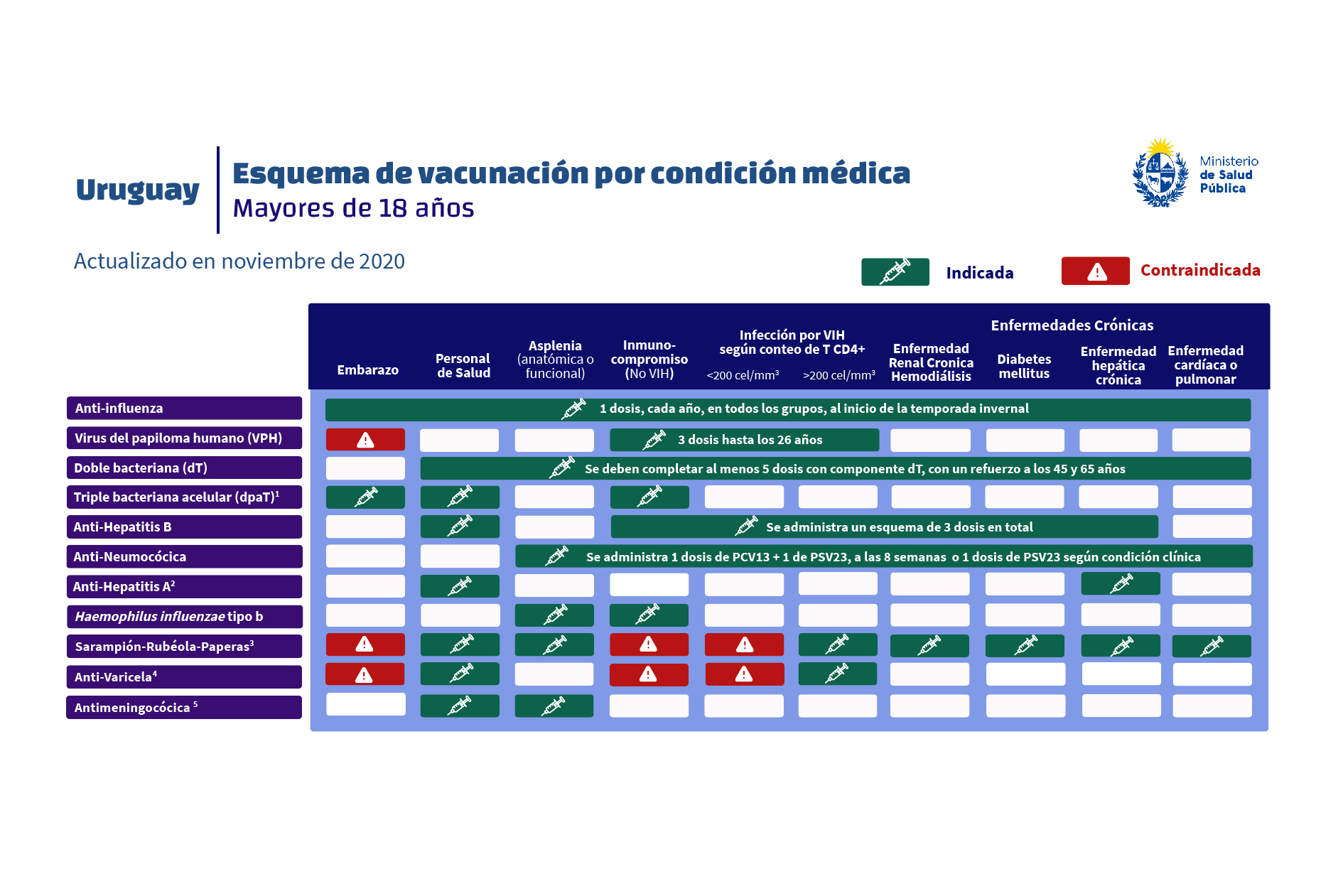 Nuevo esquema de vacunación