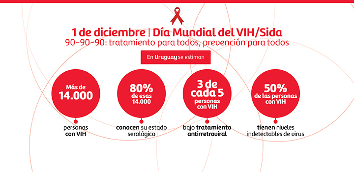Foto: gráfica ITS/VIH Foto: gráfica ITS/VIH