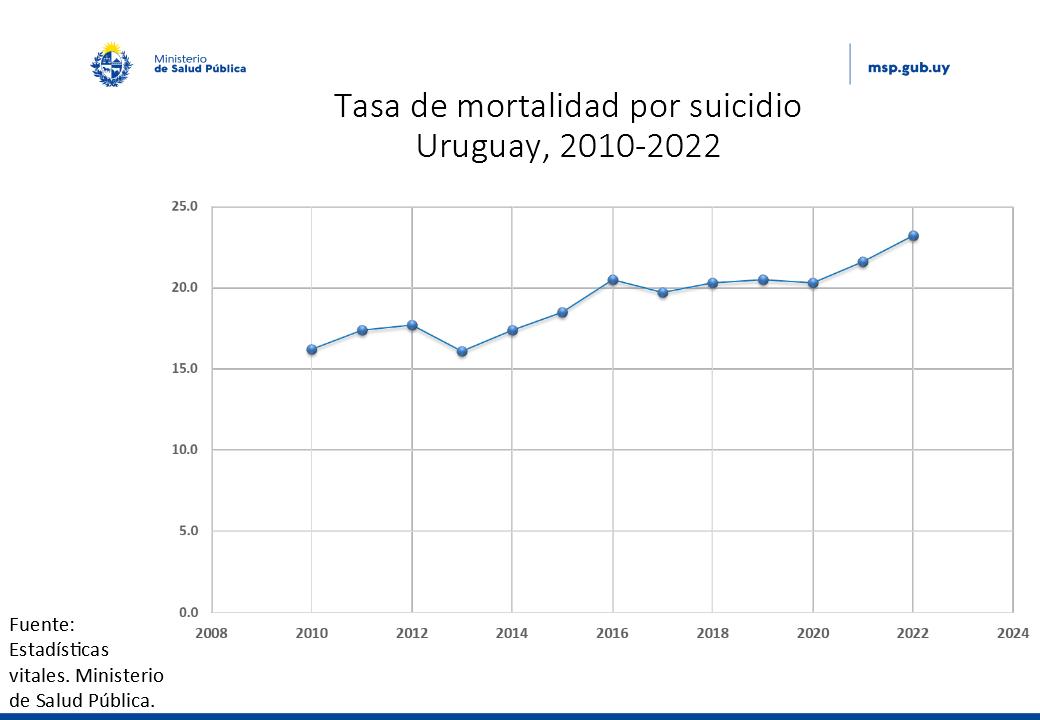 Tasa de mortalidad por suicidio. Uruguay, 2010-2022