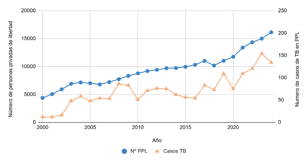 Entre 2000 y 2023 crece la población privada de libertad (de aprox. 4.300 a más de 16.000) y, en paralelo, aumentan los casos de TB en PPL, con picos recientes cercanos a 150 casos.