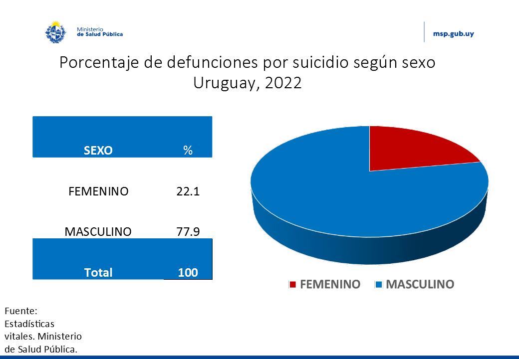 Porcentaje de defunciones por suicidio según sexo Uruguay, 2022