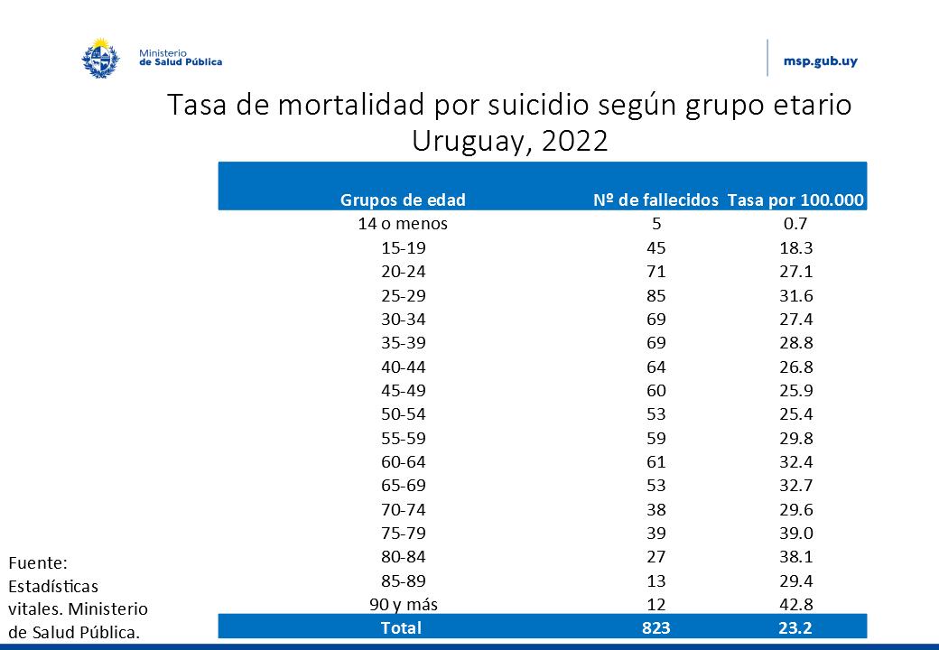 Tasa de mortalidad por suicidio según grupo etario Uruguay, 2022