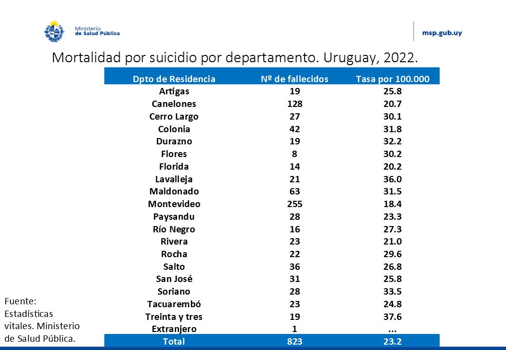 Mortalidad por suicidio por departamento. Uruguay, 2022. 