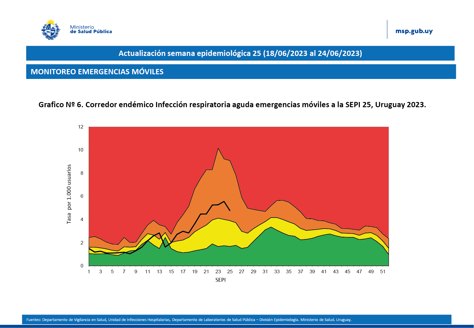 Corredor endémico IRAG emergencias móviles SE 25