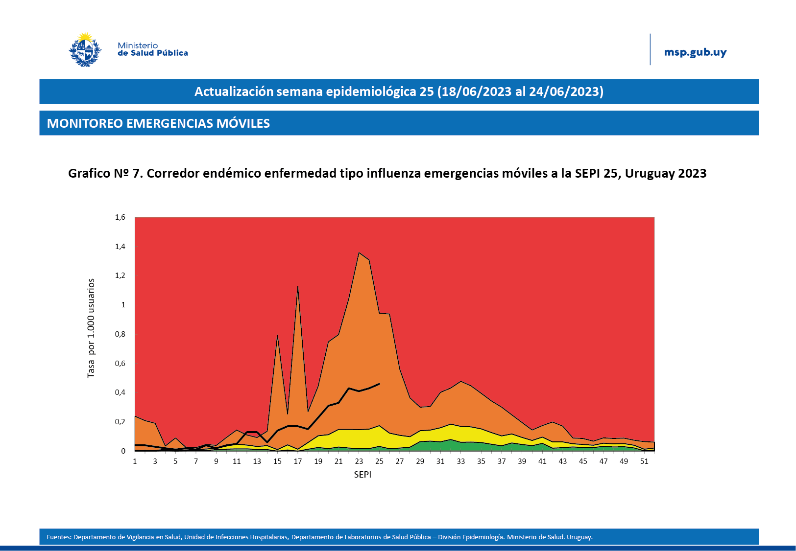 Corredor endémico enfermedad tipo influenza emergencias móviles SE 25