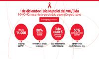 Foto: gráfica ITS/VIH Foto: gráfica ITS/VIH