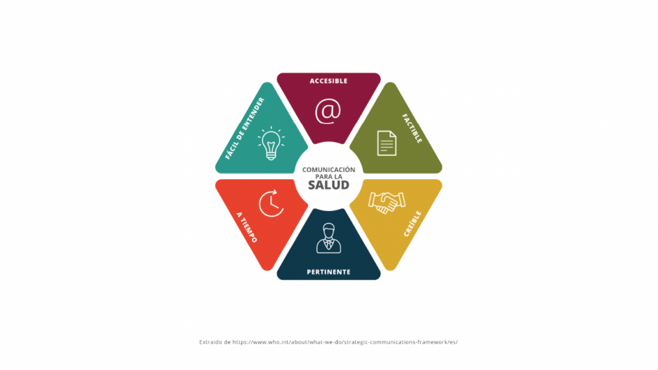 Comunicación para la salud Comunicación para la salud: fácil de entender, accesible, factible, creíble, pertinente y a tiempo