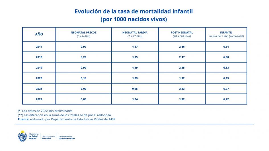 Evolución de la tasa de mortalidad infantil