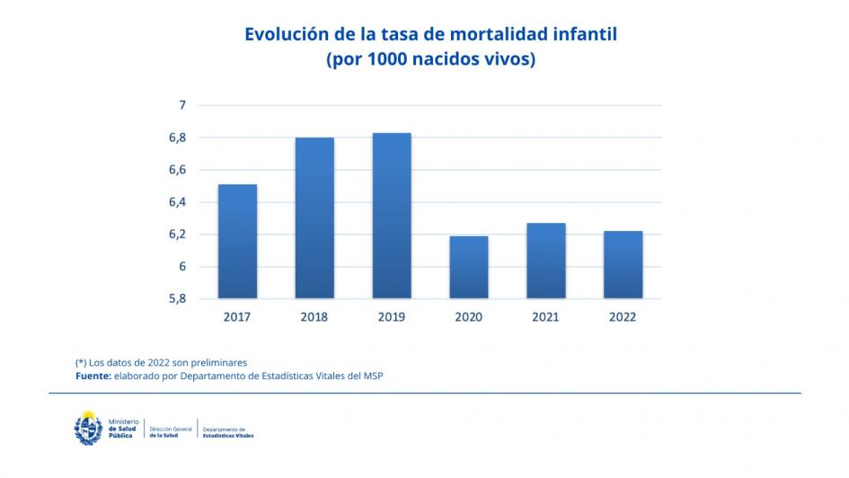 Evolución de la tasa de mortalidad infantil