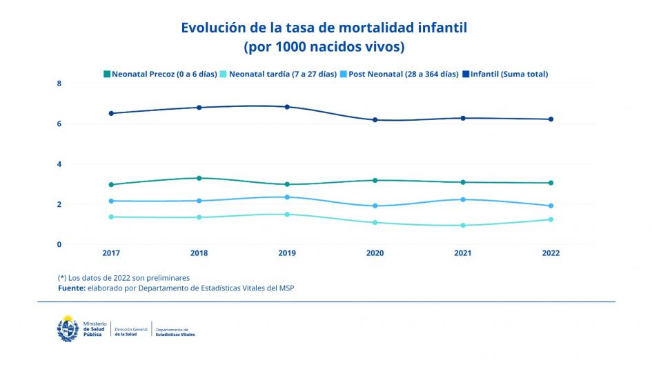 Evolución de la tasa de mortalidad infantil