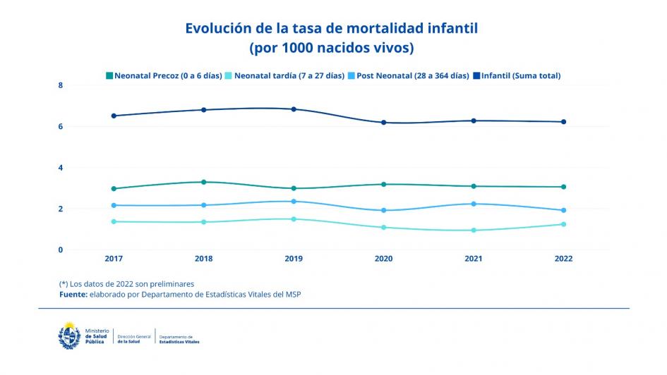 Evolución de la tasa de mortalidad infantil Evolución de la tasa de mortalidad infantil