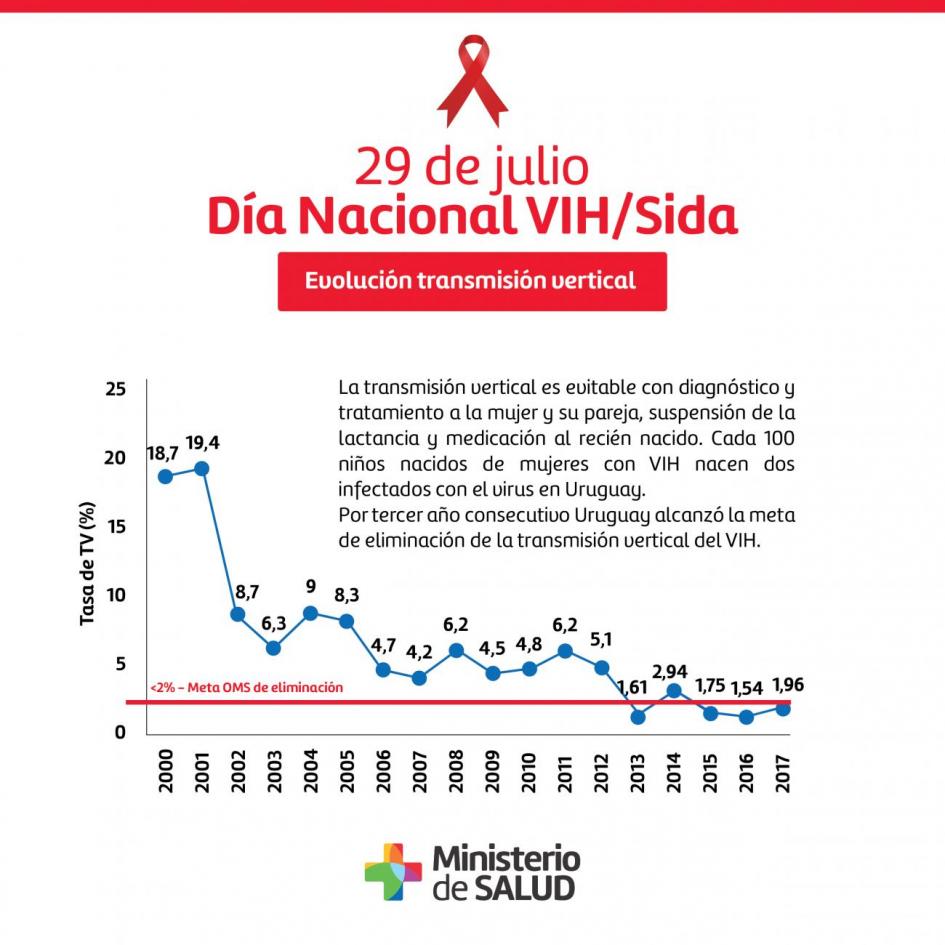 Placa datos VIH/SIda 2018