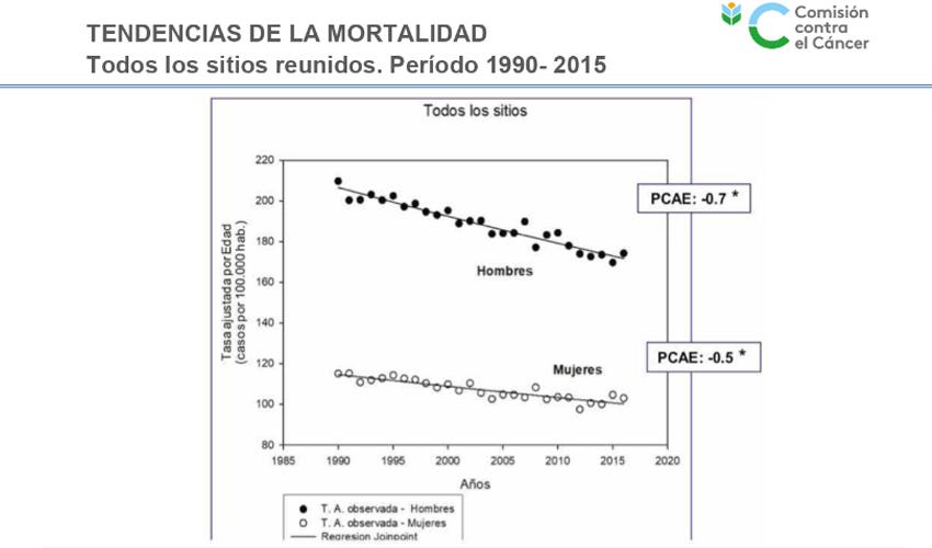Gráfica sobre avances en control de cáncer Gráfica sobre avances en control de cáncer