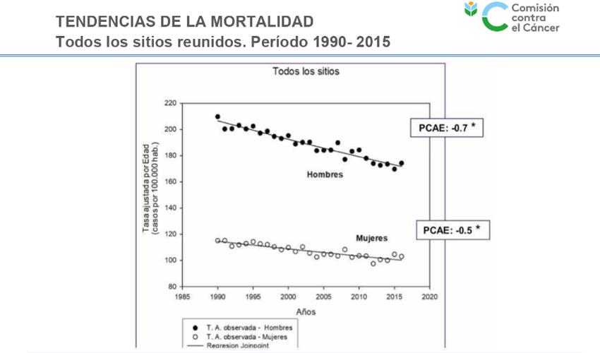 Gráfica sobre avances en control de cáncer