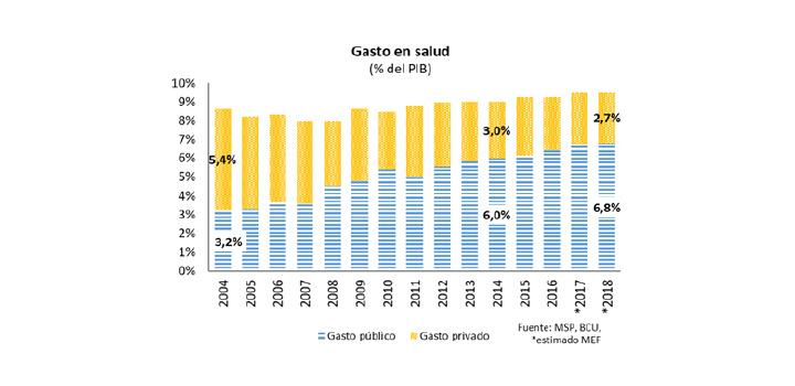 Gráfica sobre gasto en salud