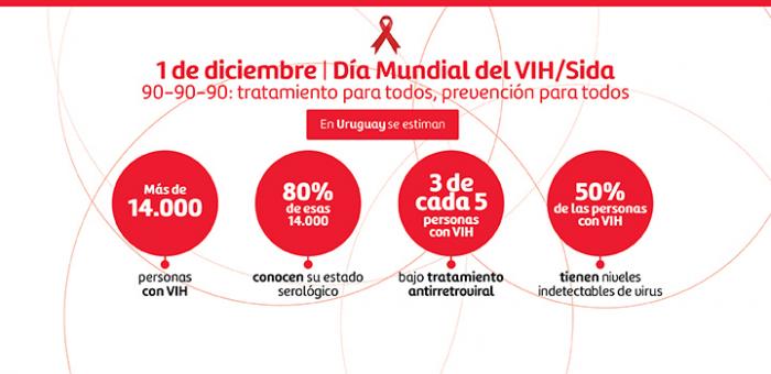 Foto: gráfica ITS/VIH